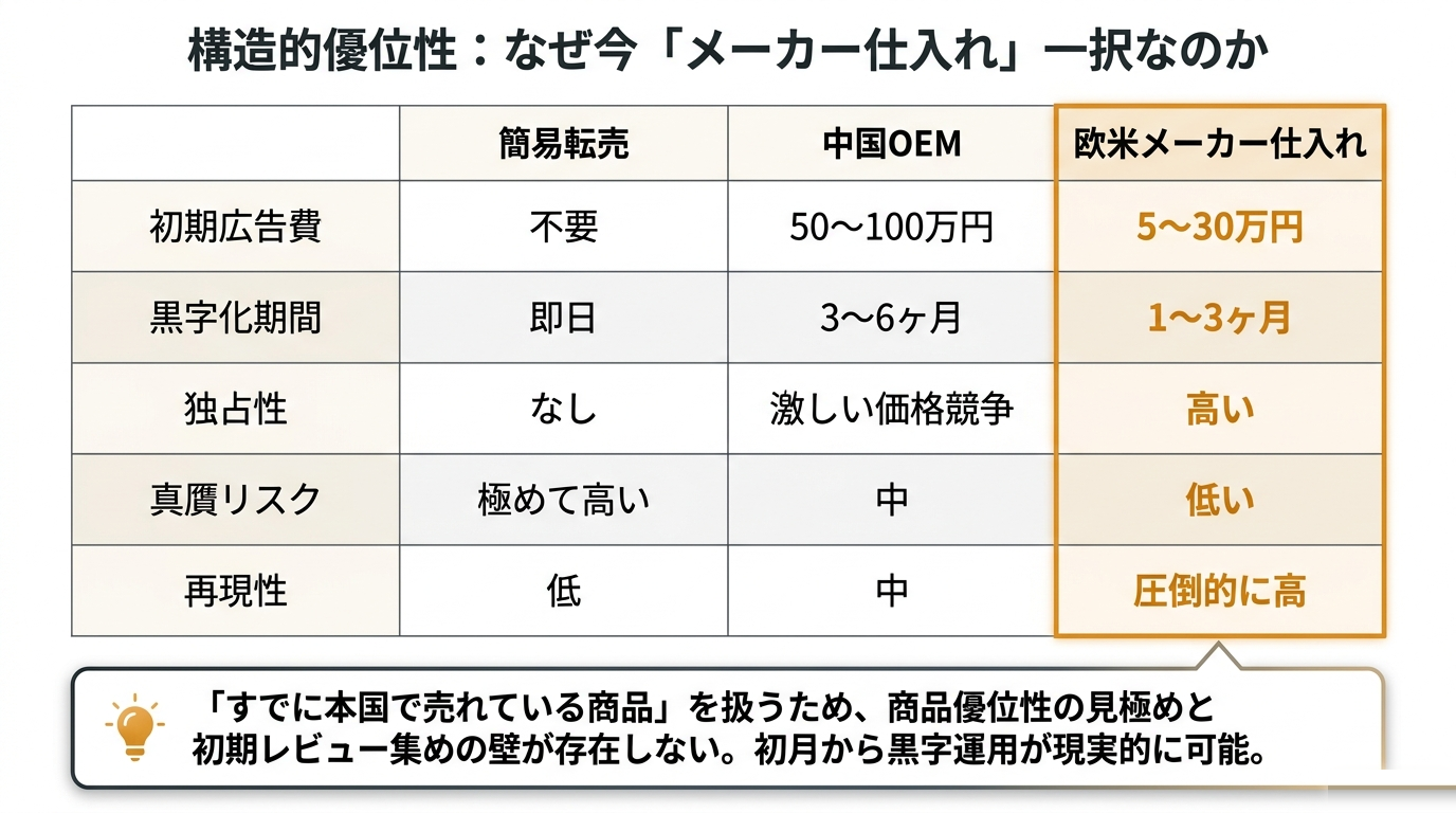 構造的優位性:なぜ今メーカー仕入れ一択なのか|簡易転売・中国OEM・欧米メーカー仕入れ比較表