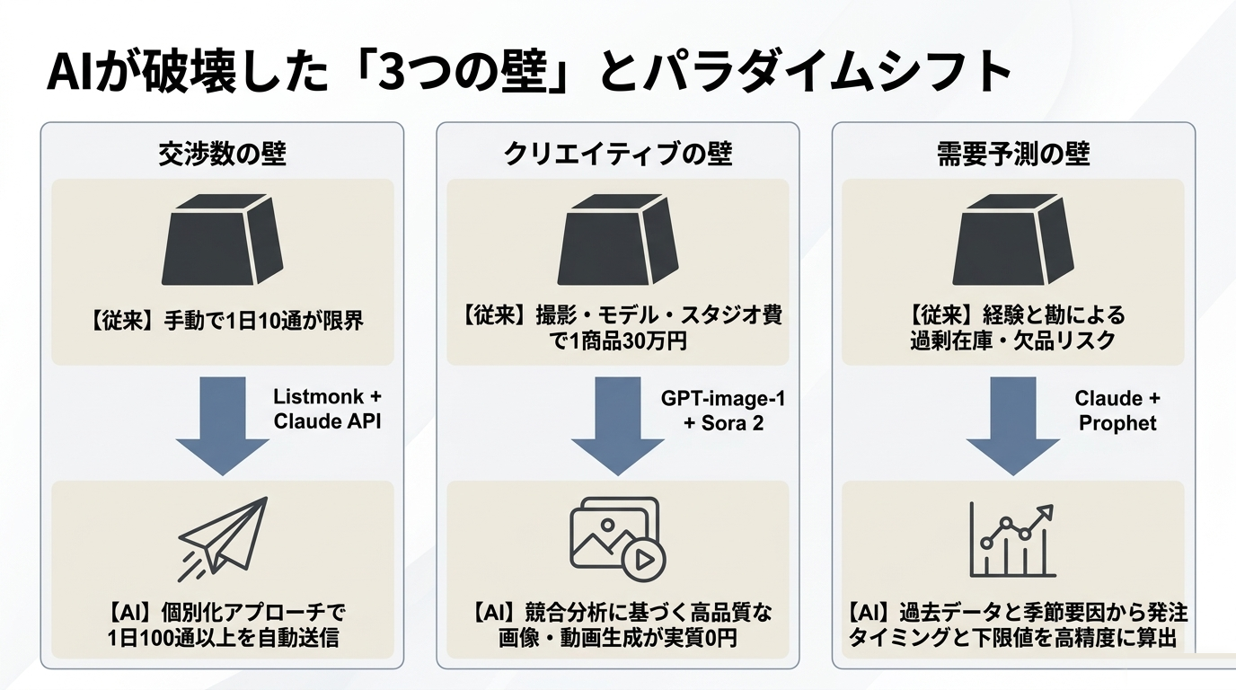 AIが破壊した3つの壁とパラダイムシフト|交渉数・クリエイティブ・需要予測の壁をAIが突破