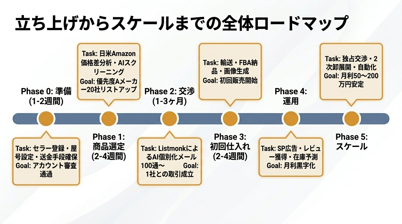 立ち上げからスケールまでの全体ロードマップ|Phase 0〜5のタスクとゴール
