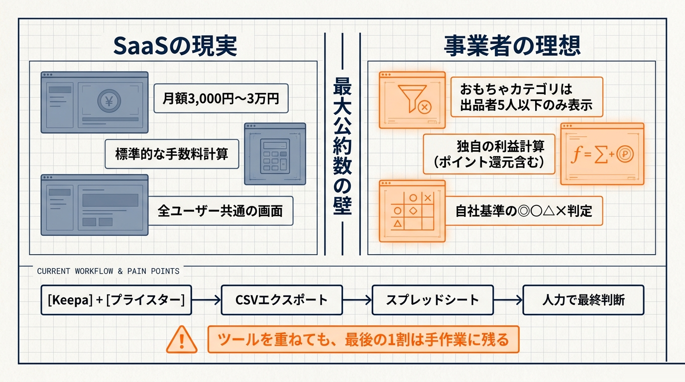 既成ツールの限界:SaaSは最大公約数で設計され、自社のやり方には合わない
