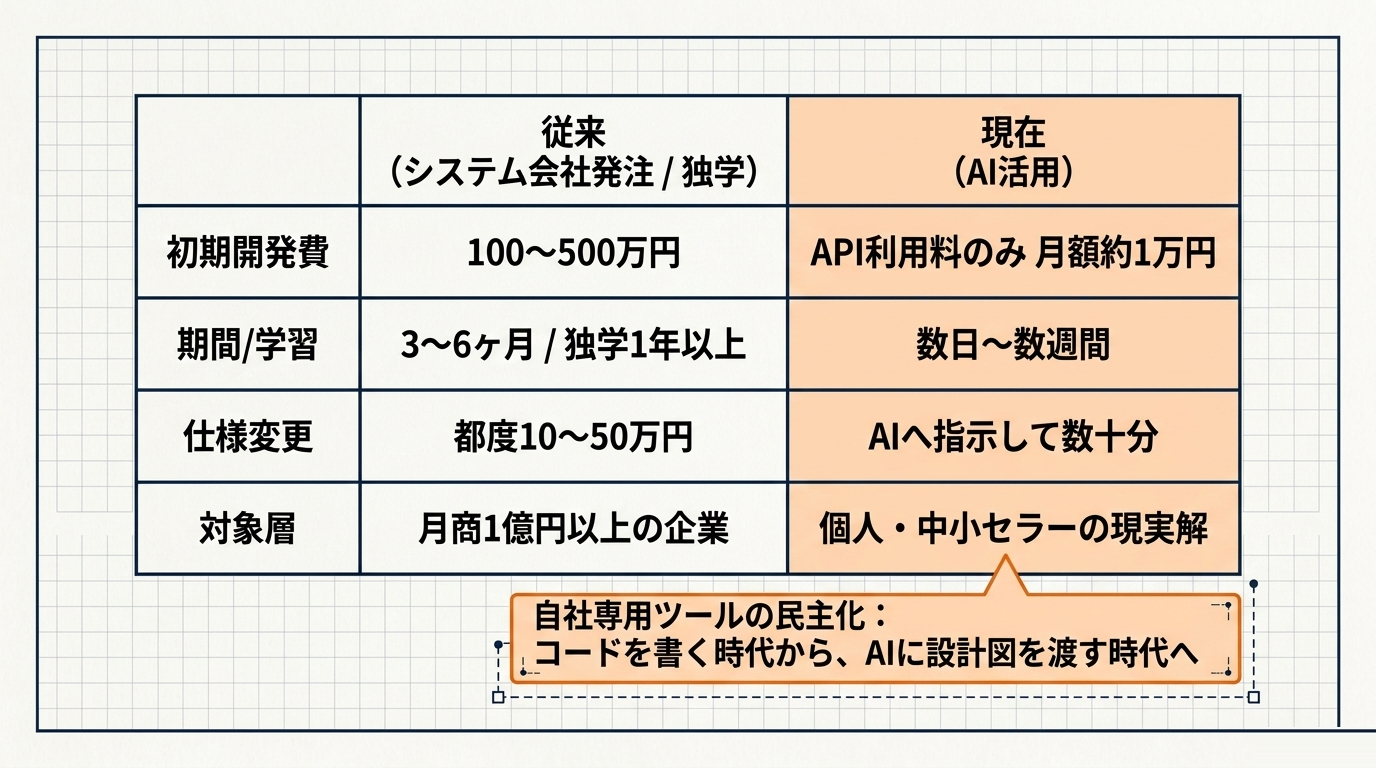 従来とAI活用後の開発コスト比較