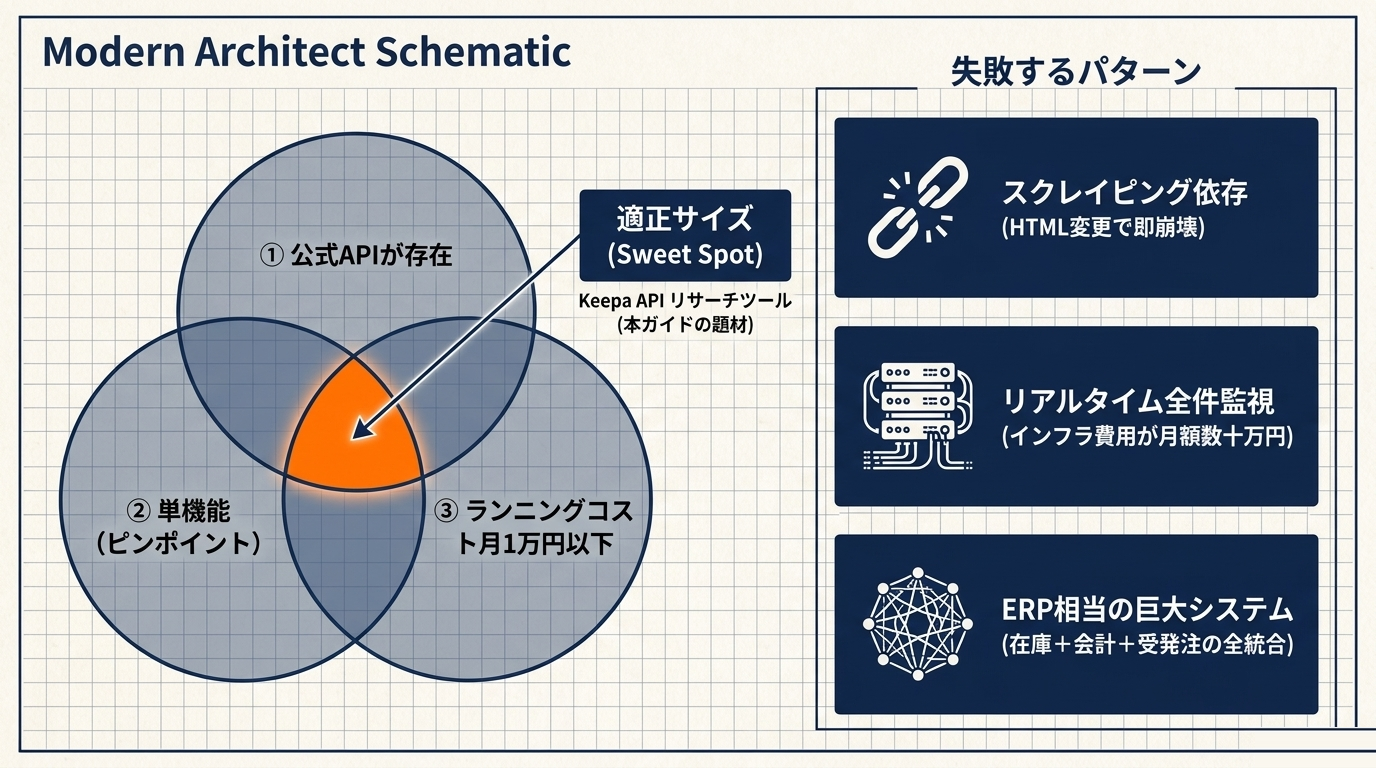 適正サイズの判別基準と、AIで作っても割に合わない失敗パターン