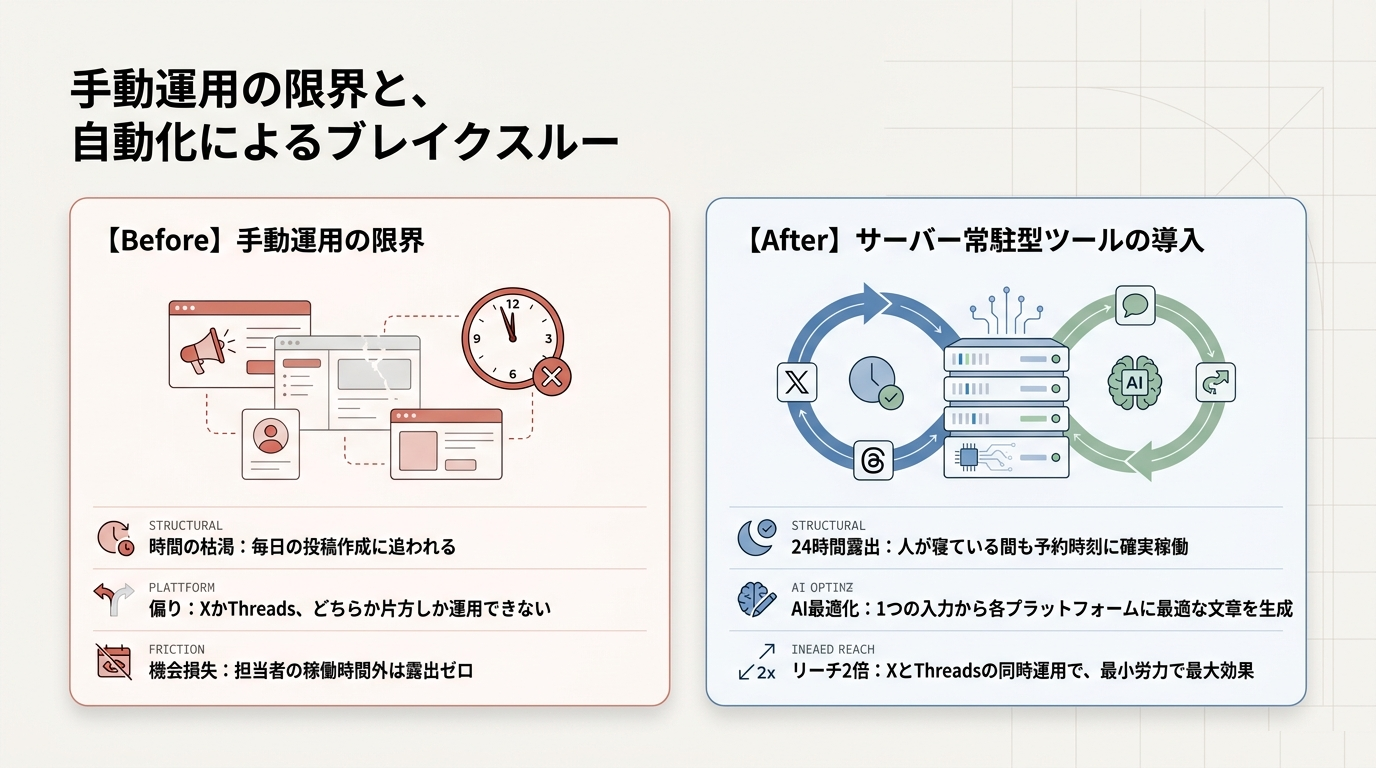多店舗化の限界と、自動化エンジンという解放